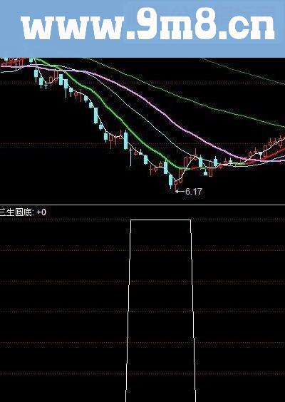 通达信三生圆底指标副图源码