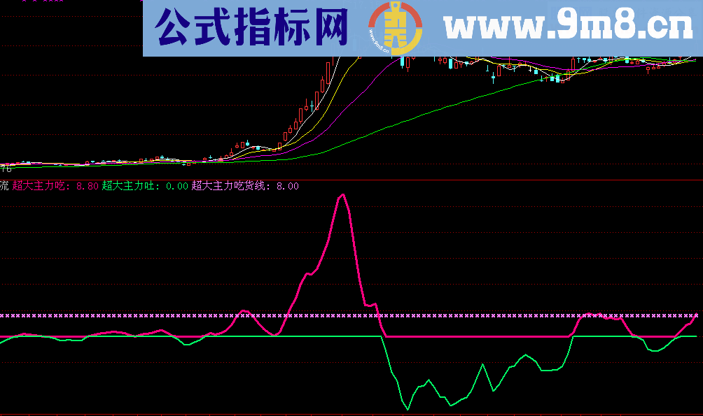 超级资金流量幅图公式 把握主力方向 无未来