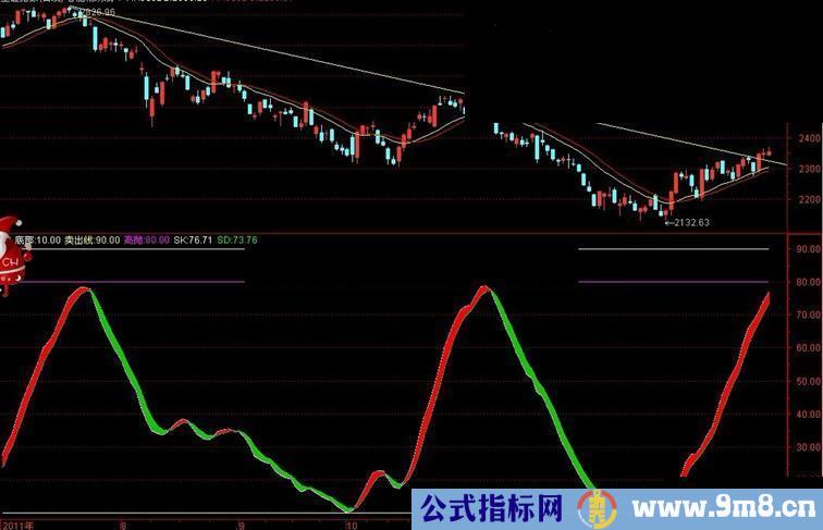 通达信趋势指标副图源码