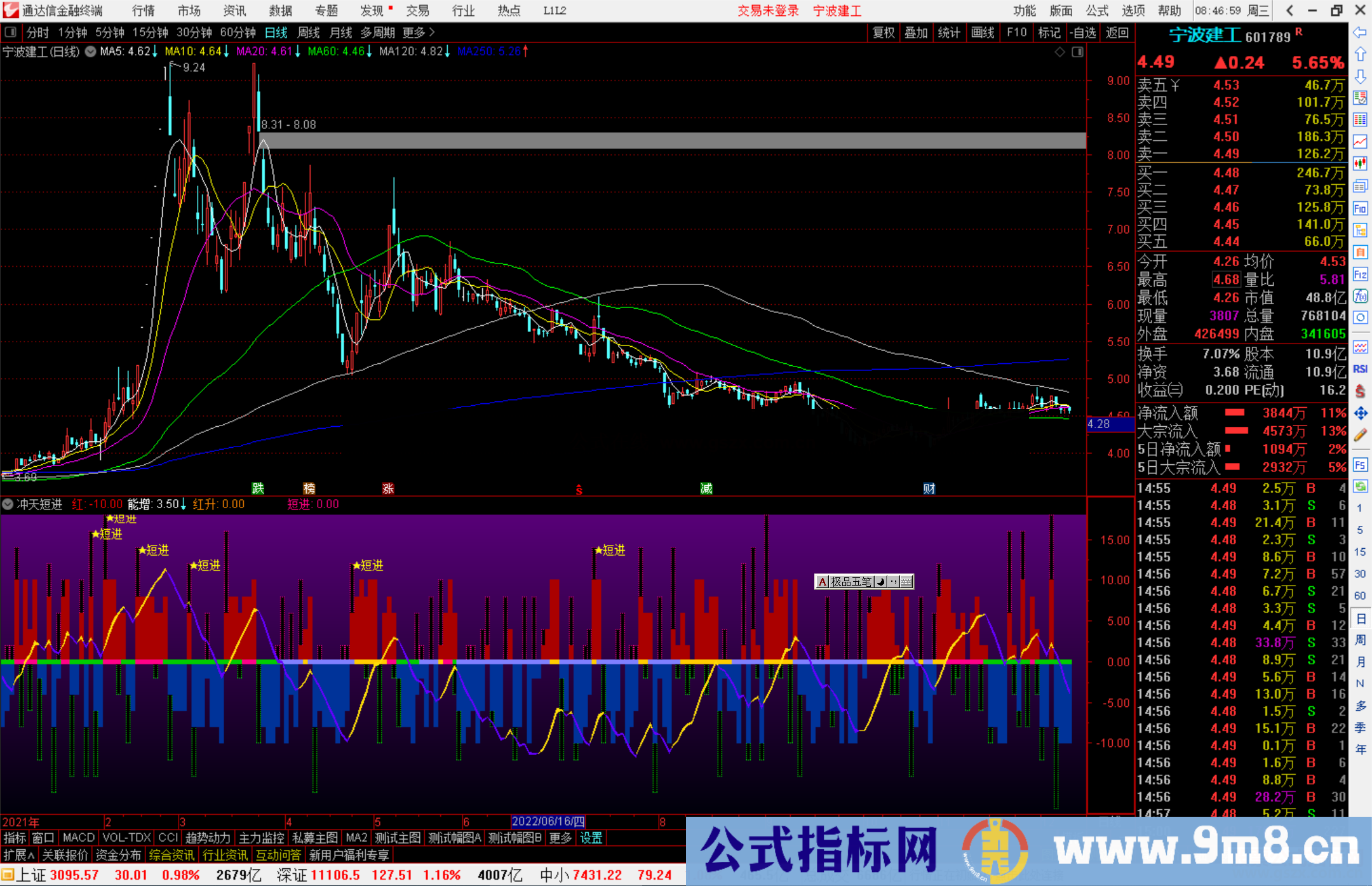 通达信冲天短进指标公式源码副图