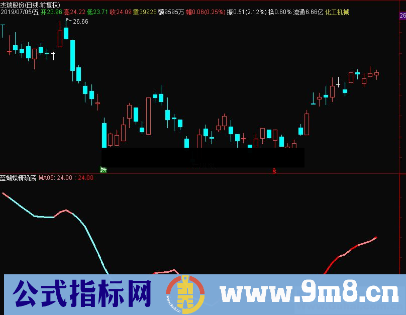 通达信蓝蝴蝶精确底副图指标源码