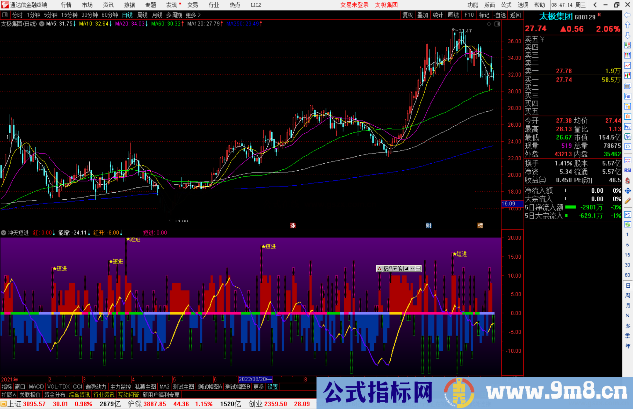 通达信冲天短进指标公式源码副图