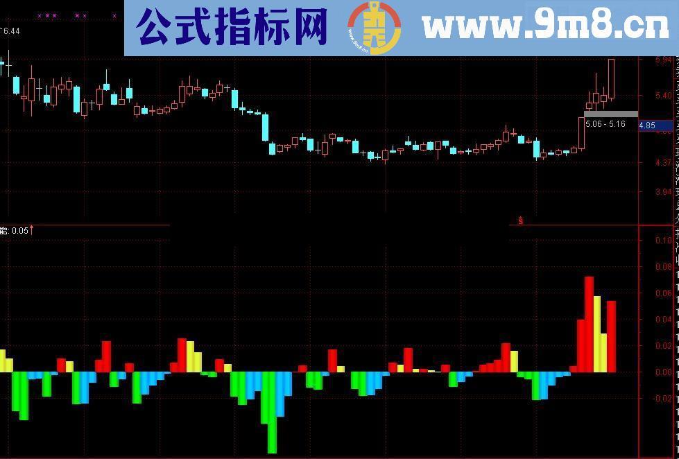 通达信博尔主导动能指标 一模一样