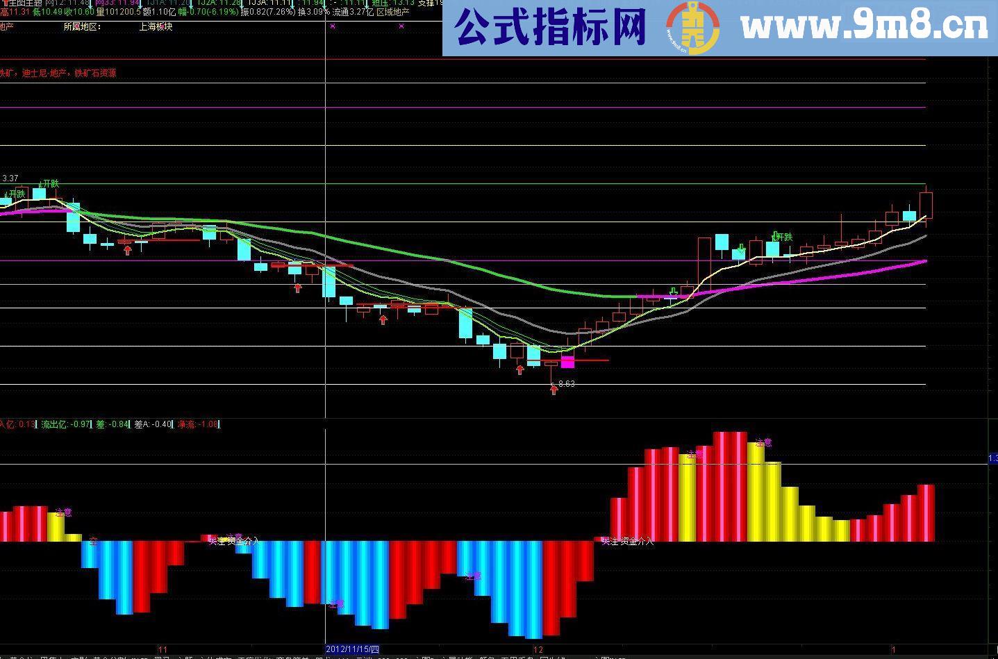 通达信黄金分割趋势主图源码帖图