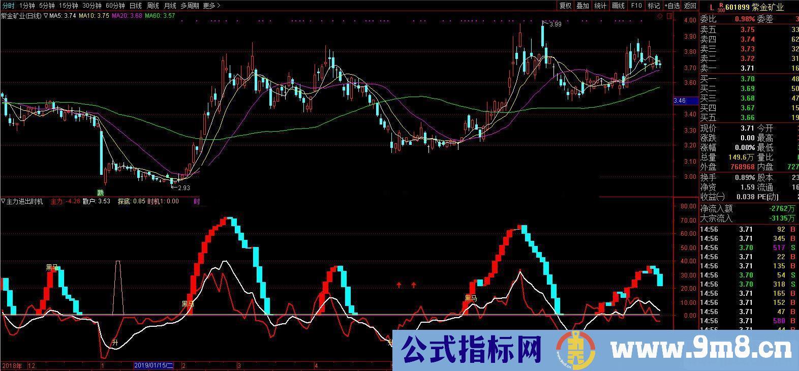 通达信主力进出时机副图指标源码贴图不加密