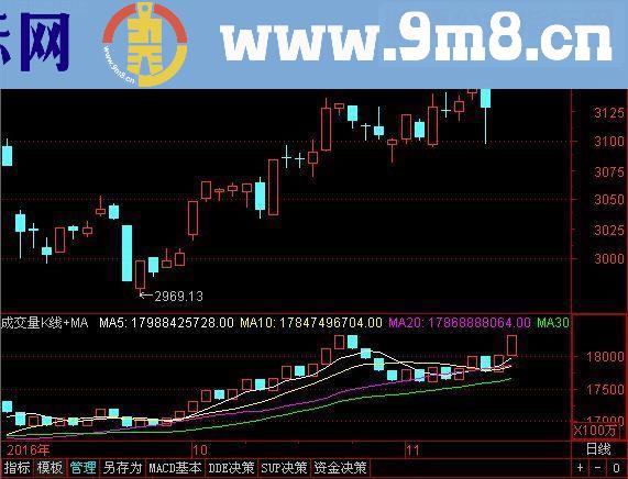 通达信完美副图——成交量K线+MA副图指标 贴图