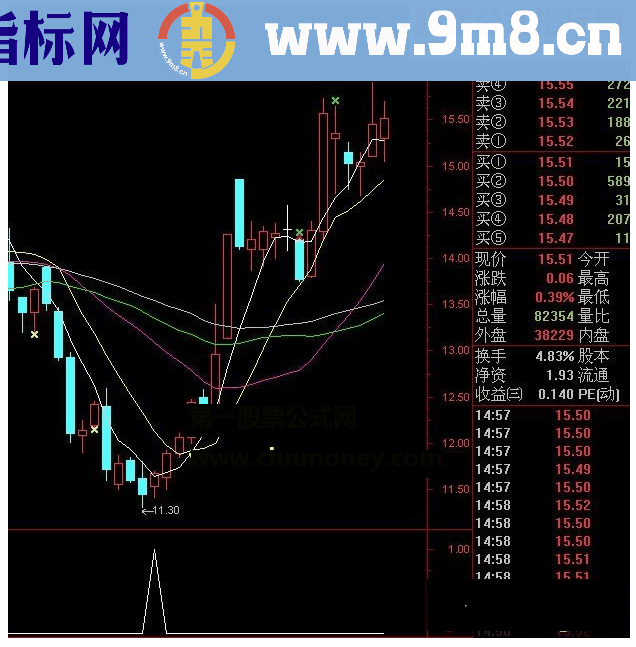 通达信W底选股副图选股指标公式源码