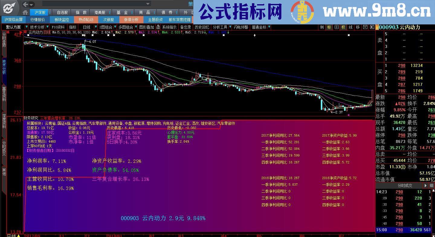 财务数据（指标 副图 大智慧 贴图）