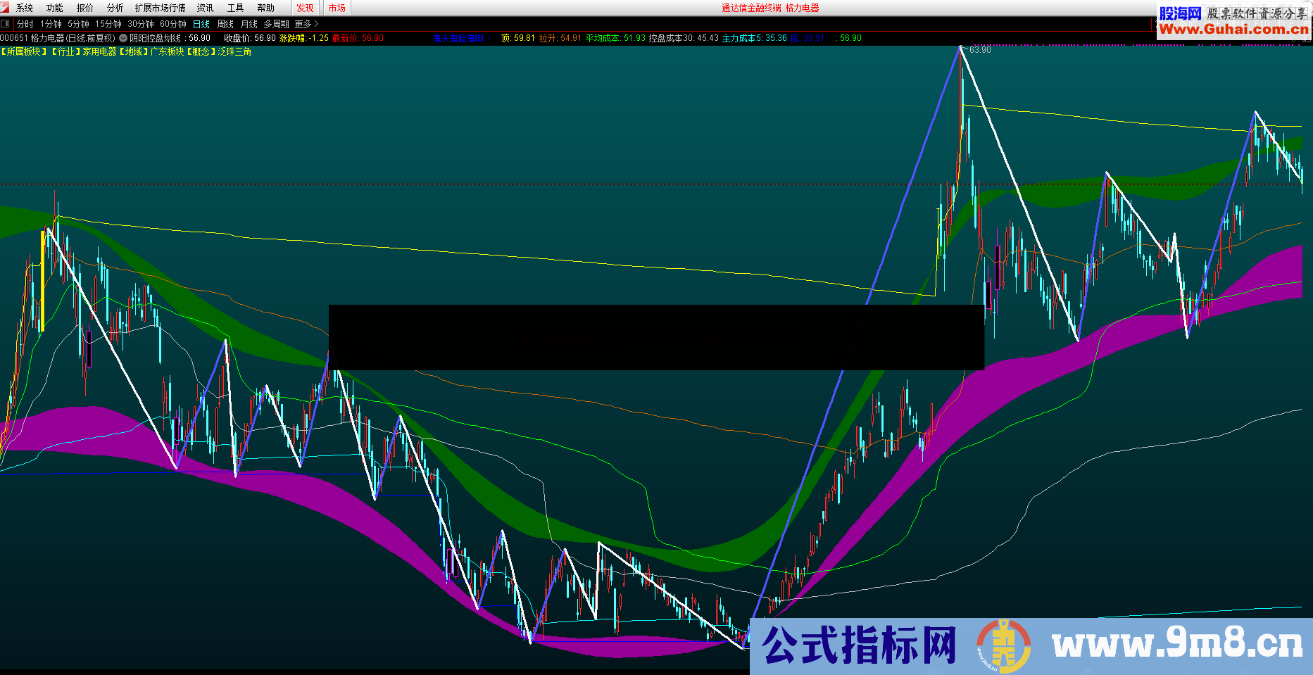 阴阳控盘划线(源码,主图,通达信)有未来,无加密