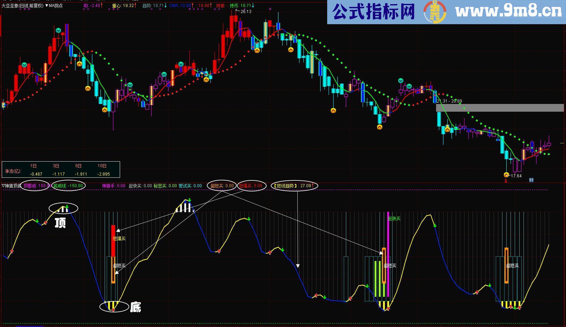 通达信底部买入之【神猎顶底】（源码副图选股无未来数据）