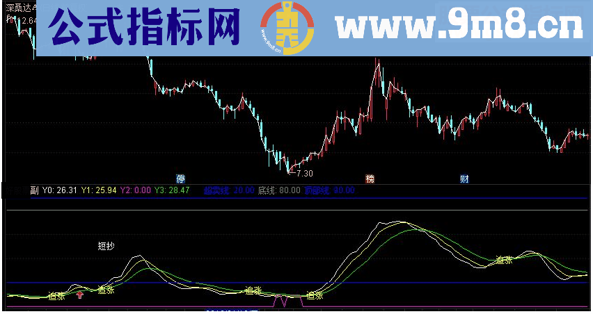 通达信动能运行轨迹指副图标源码