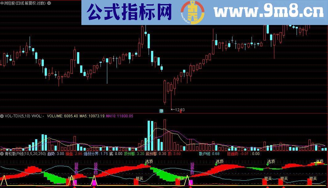 通达信青松散户线副图源码