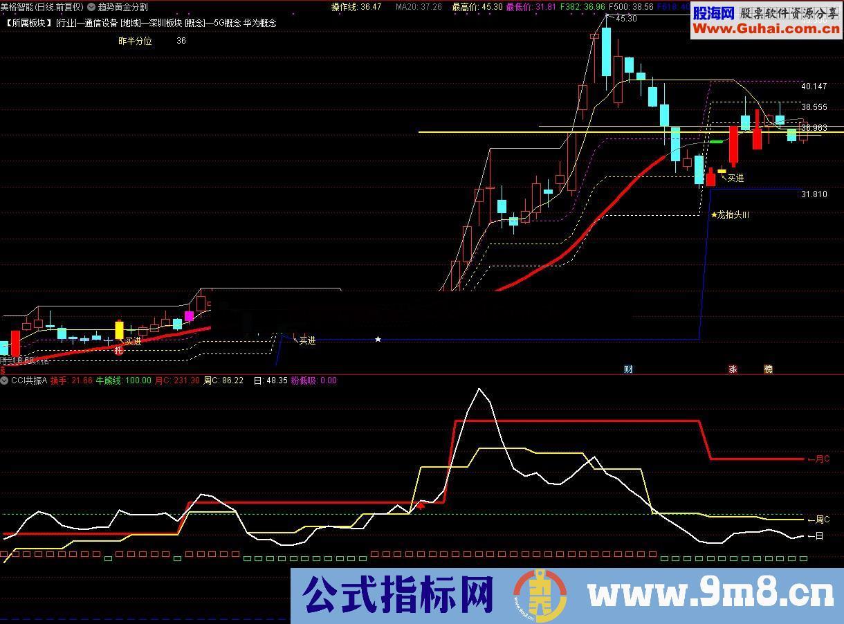 共振CCI（指标 副图/选股 通达信 ）无未来