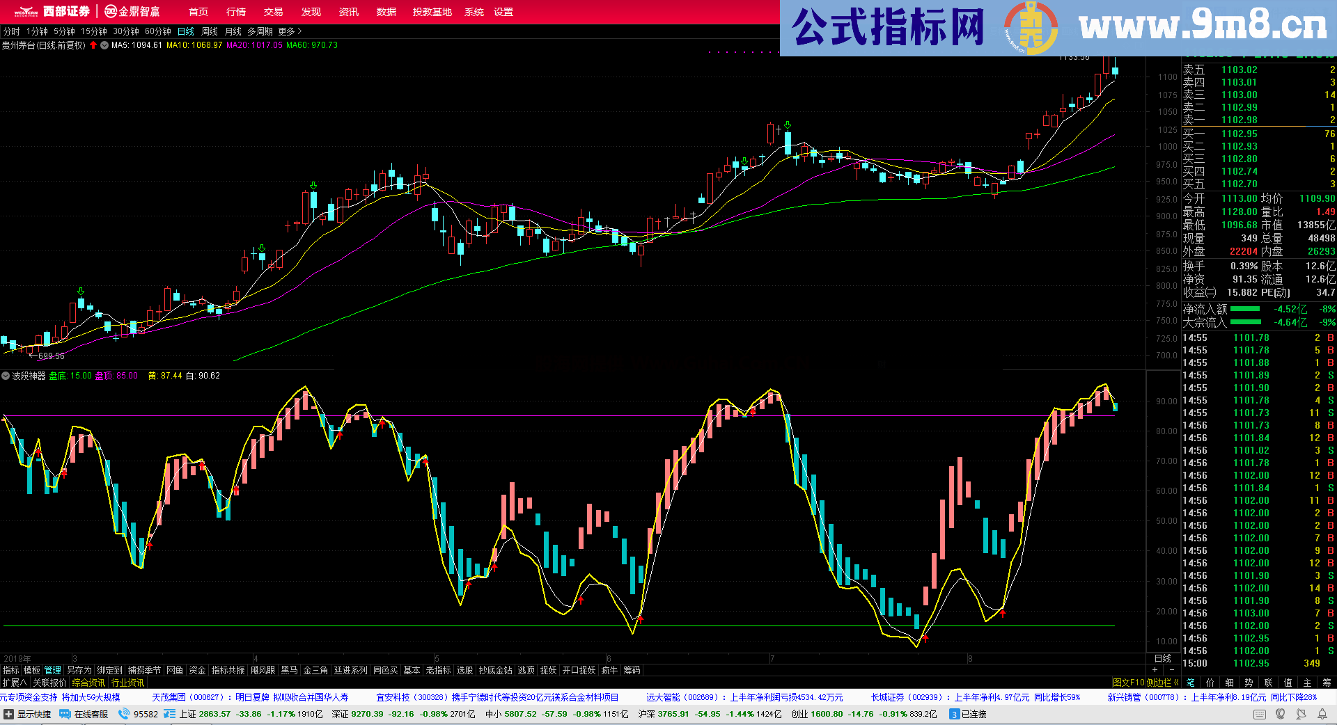 波段神器（指标，幅图，通达信）