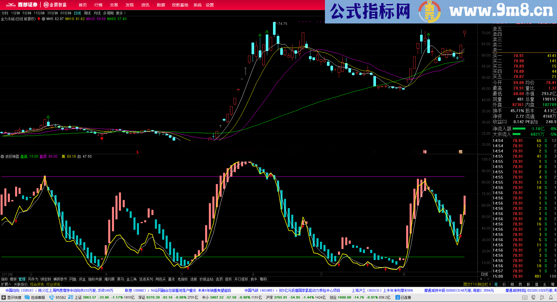 波段神器（指标，幅图，通达信）