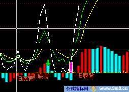 通达信附图-短线BBD-有未来函数 源码,说明