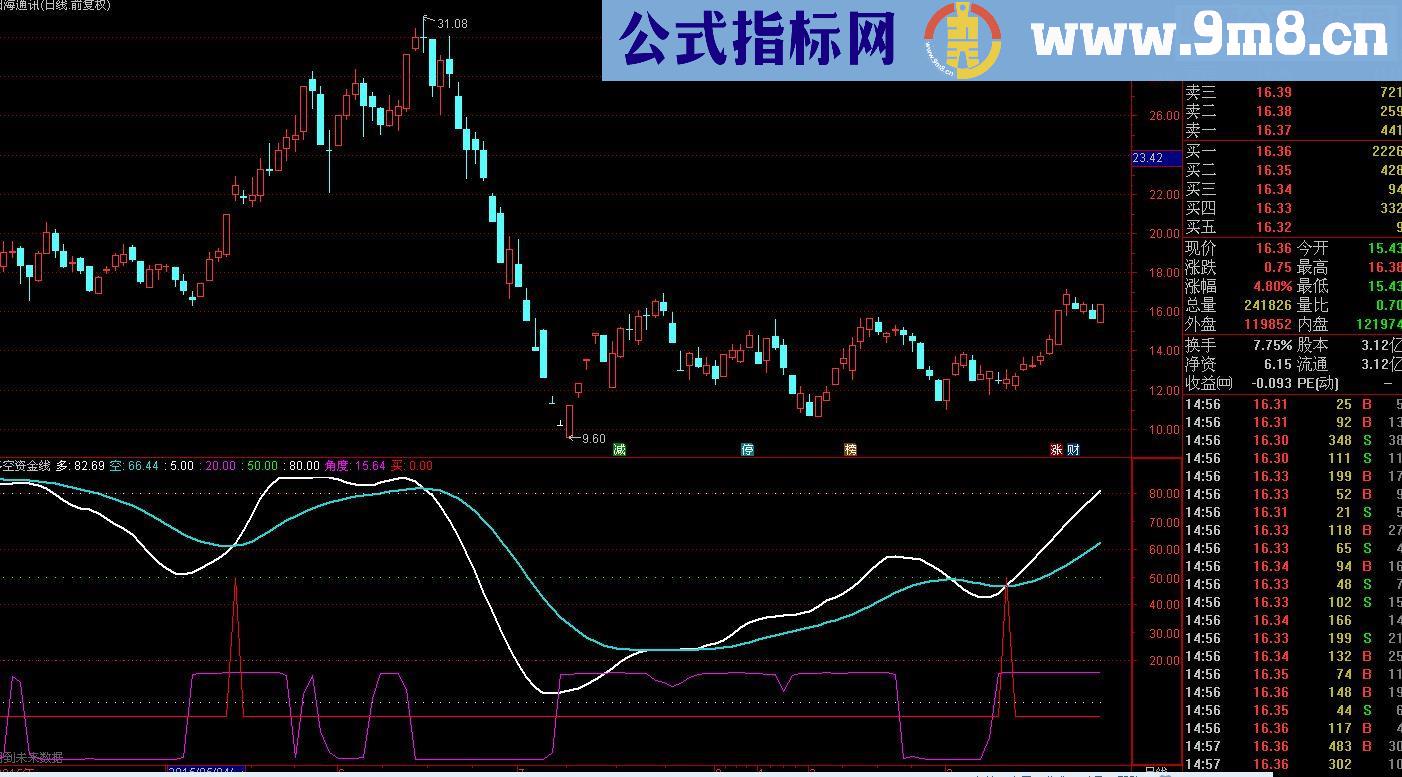 通达信赢在龙头多空资金线指标公式