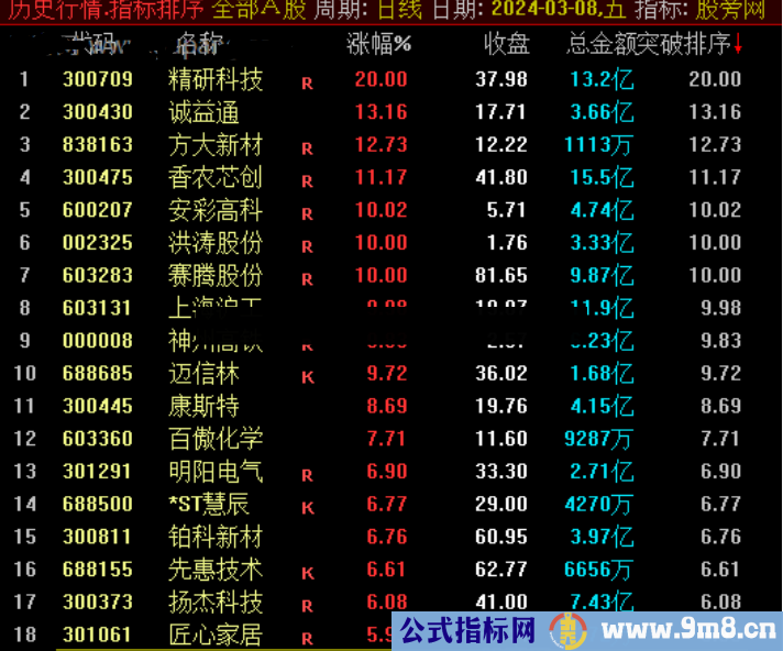 通达信突破排序指标公式源码附图