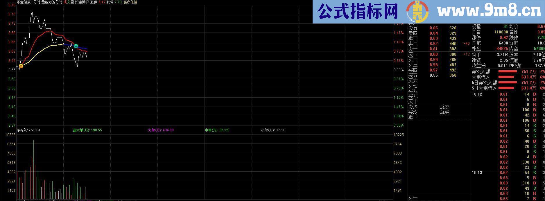 通达信最给力的分时主图公式 乾坤绝密线