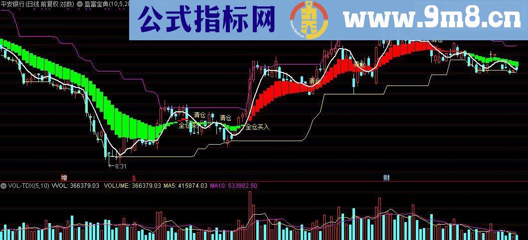 通达信盈富宝典主图