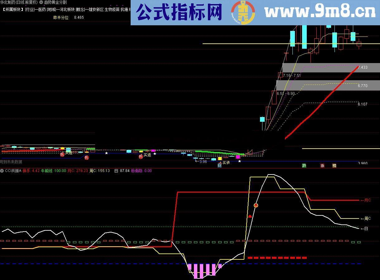 共振CCI（指标 副图/选股 通达信 ）无未来