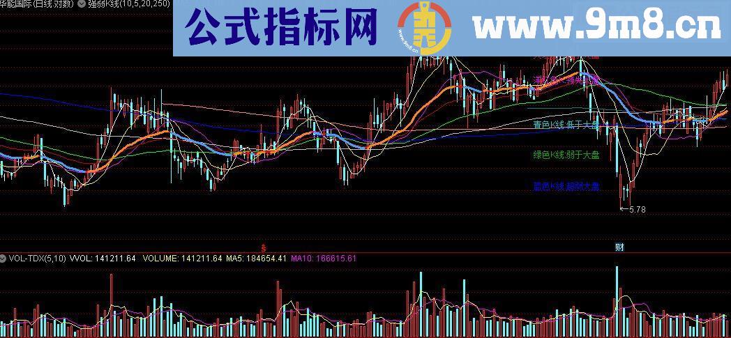 通达信千钧老师的强弱k线指标公式