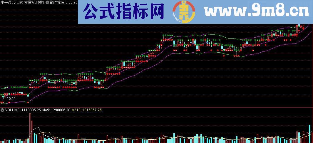 通达信融胜撑压主图指标源码