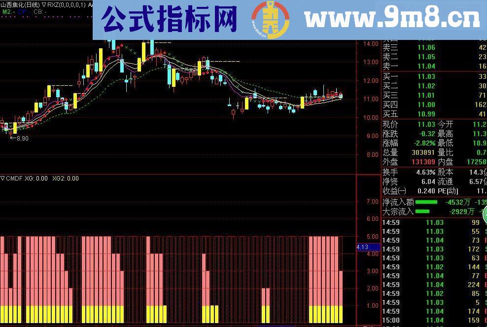  通达信量化仓位管理的一点想法（源码附图贴图）