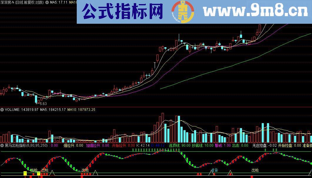 通达信黑马出枪指标 (源码)