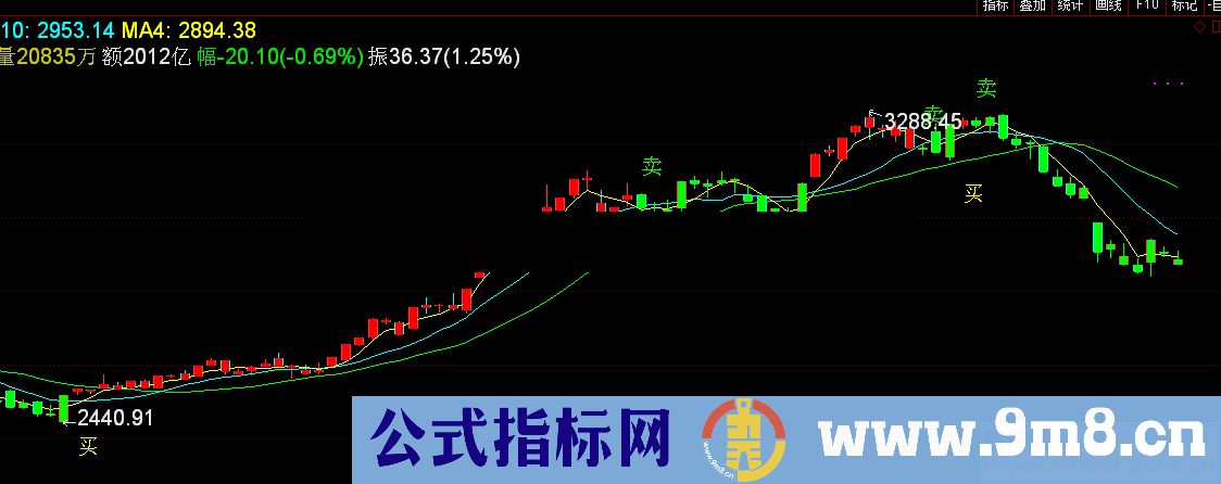 SLOPE函数主图（指标/源码 主图 通达信 贴图）