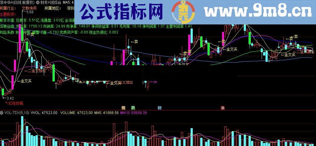 通达信财务K线综合主图指标