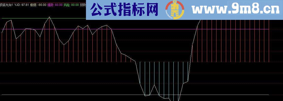 通达信顶低先知指标 副图源码