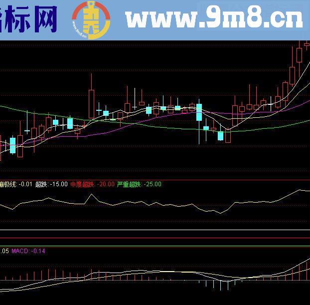 通达信V形反转源码副图