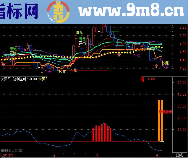 通达信【大黑马选股】源码老师使用三年，资金翻百倍