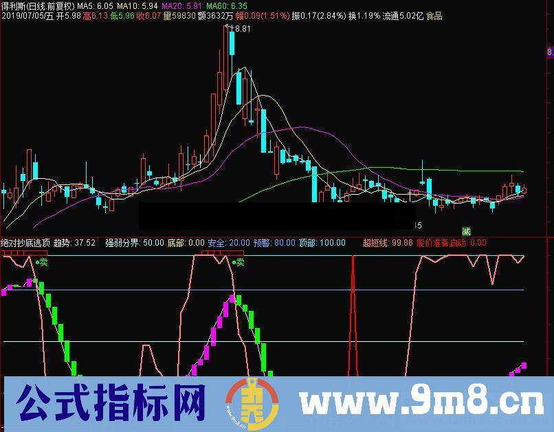 通达信绝对抄底逃顶副图源码