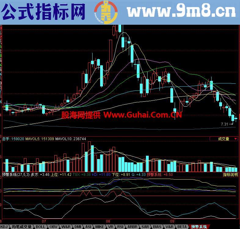 同花顺预警系统副图指标