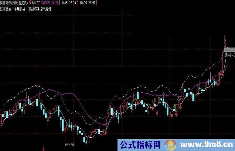 简洁的通达信主图公式