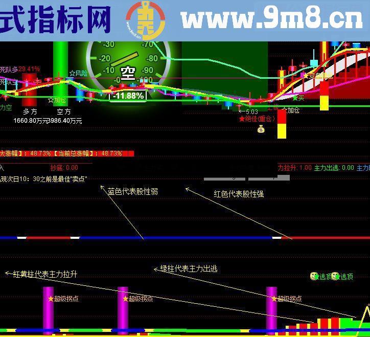 通达信主力拉升，出货逃不掉（源码副图贴图）