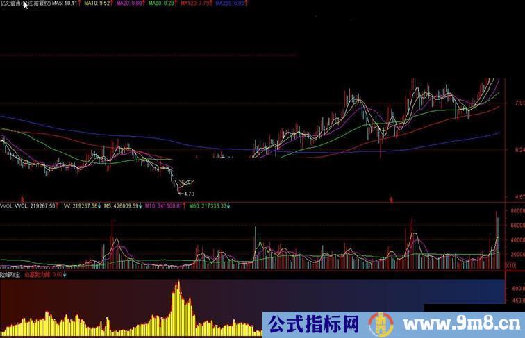 《险峰取宝》副图指标。如果严格按指标操作，成功概率可达到4k金的数值