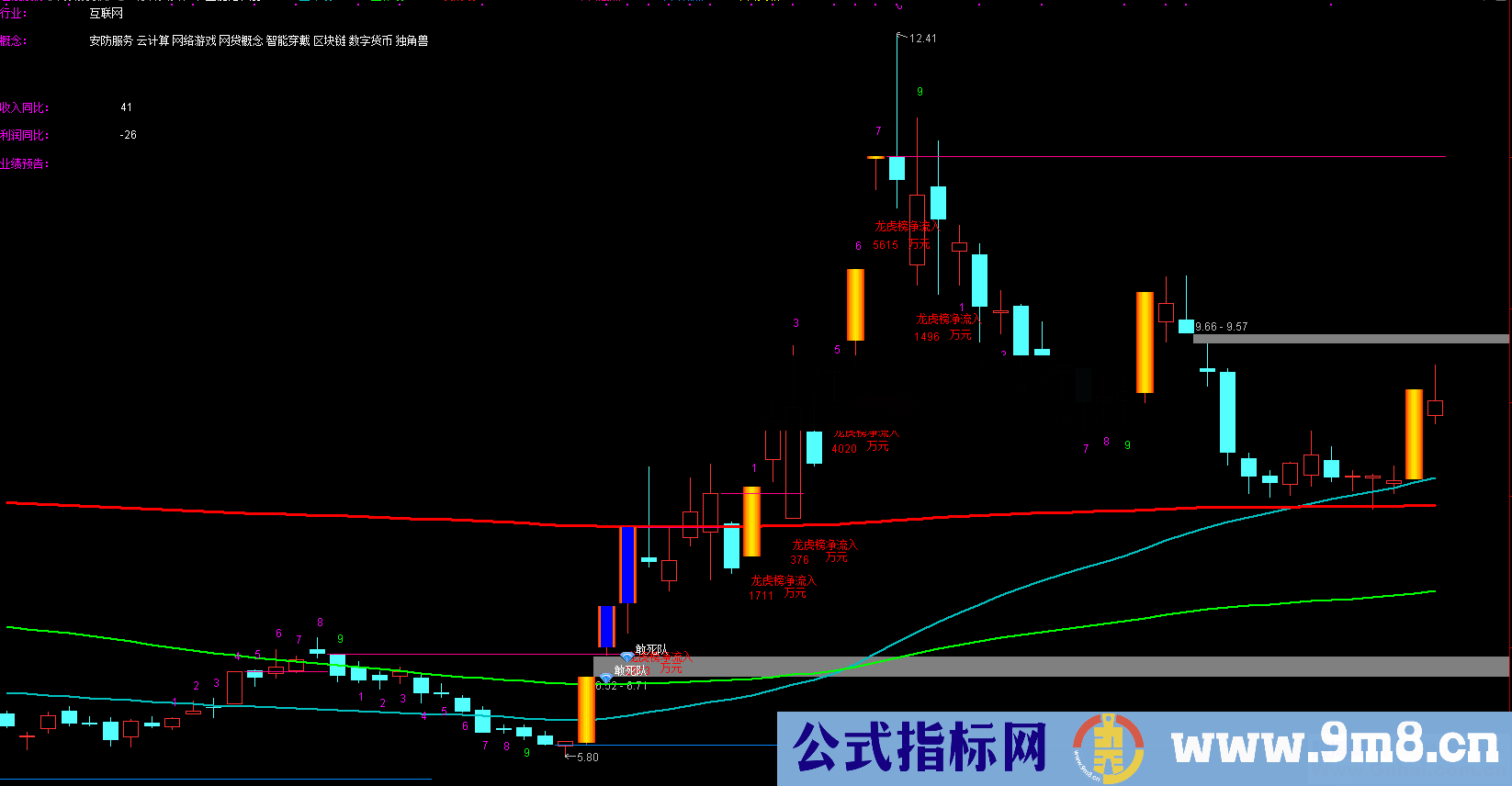 通达信5分钟买卖（指标主图贴图）加密