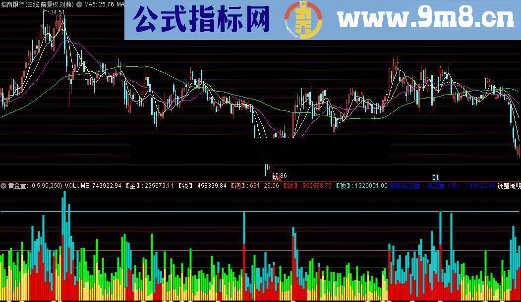 通达信黄金量附图源码