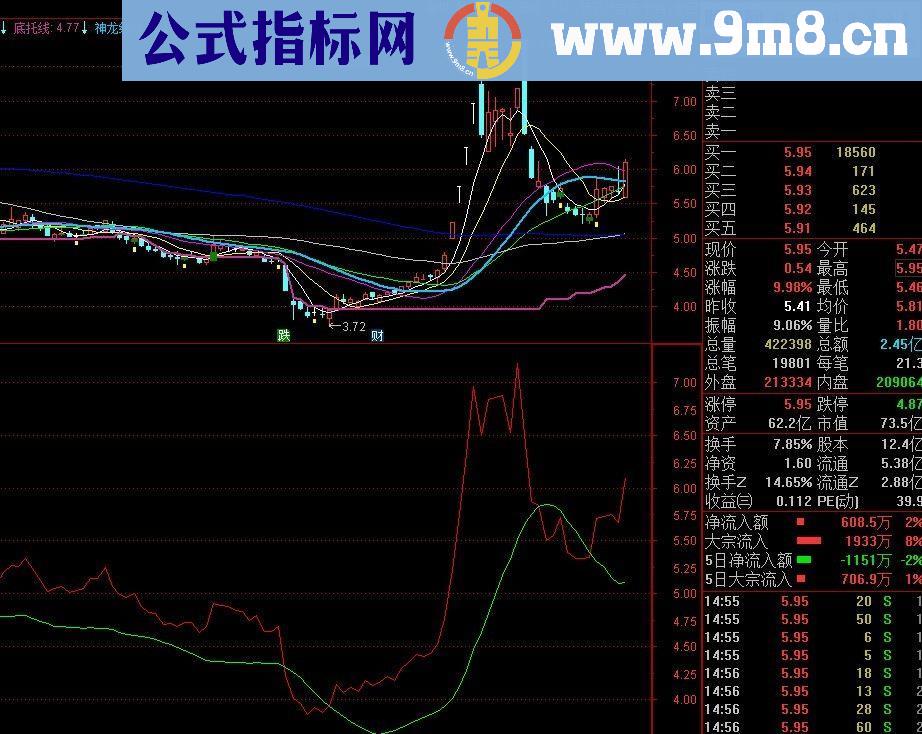 通达信红绿线（源码副图贴图）无未来