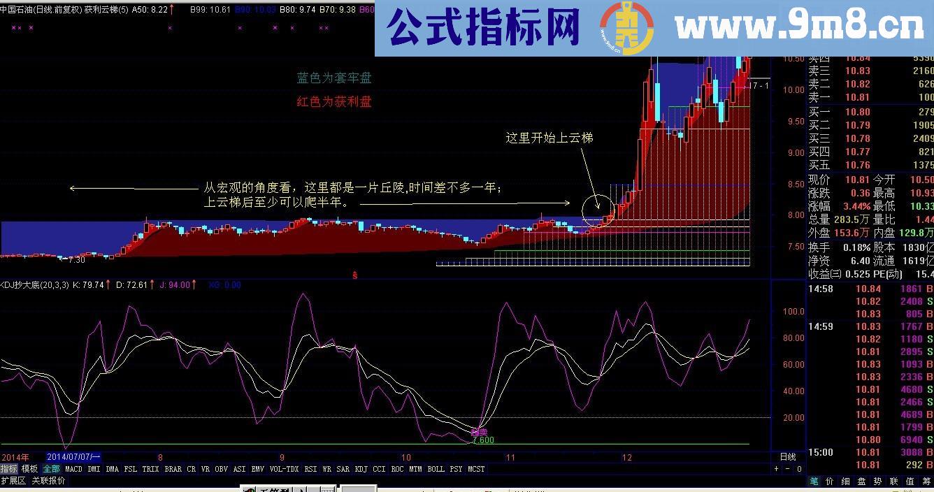 获利云梯主图公式 思路 适用于大盘蓝筹股 源码