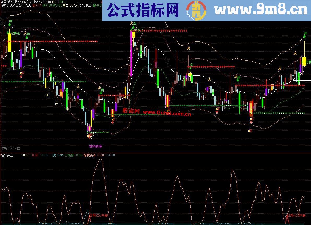 通达信自己组合的波段指标公式