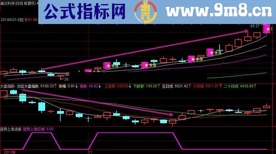 精选逆势上涨 下跌行情下的操盘利器 不含未来函数 源码