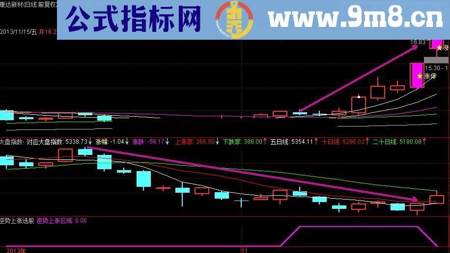 精选逆势上涨 下跌行情下的操盘利器 不含未来函数 源码