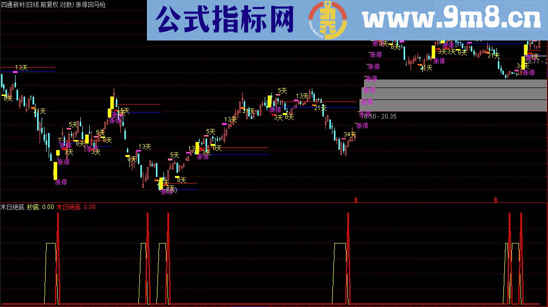 通达信涨停回马枪（指标主图贴图）