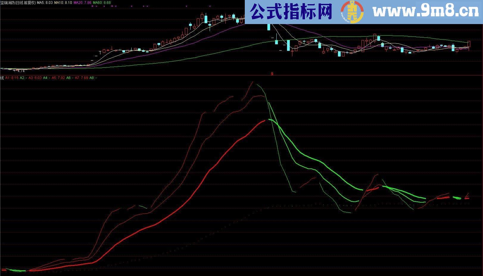 通达信买卖均线源码副图贴图