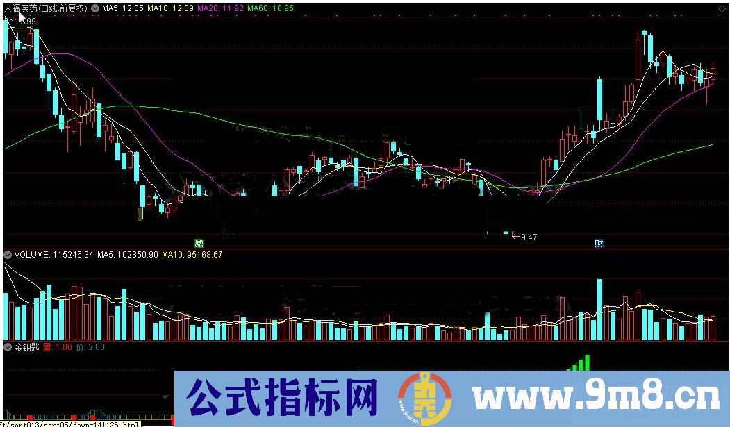 通达信金钥匙公式副图源码测试图