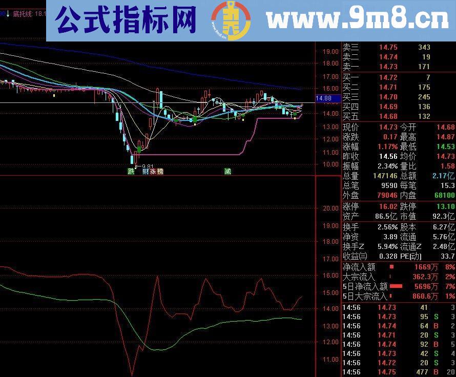 通达信红绿线（源码副图贴图）无未来